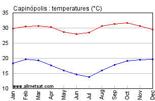 Capinopolis, Minas Gerais Brazil Annual Temperature Graph